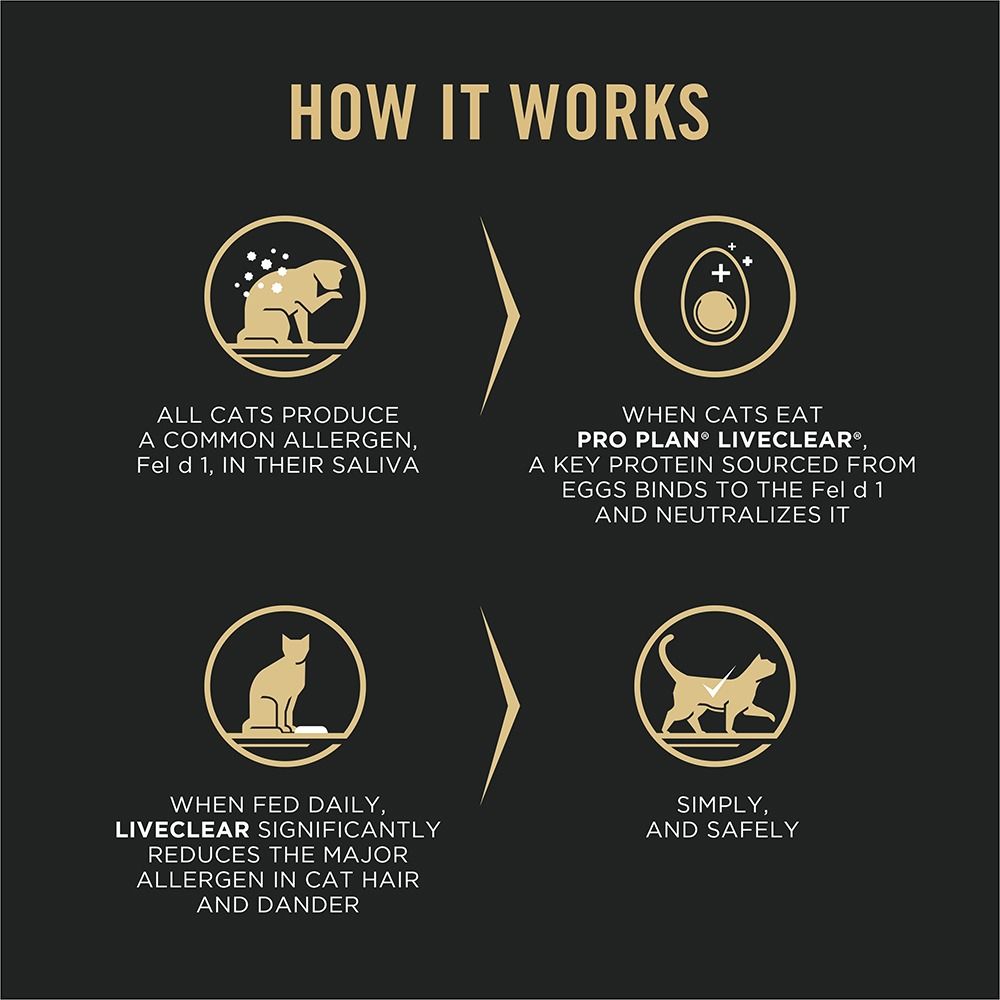 pro-plan-liveclear-allergen-reducing-chicken-rice-adult-dry-cat-food-how-it-works.jpg